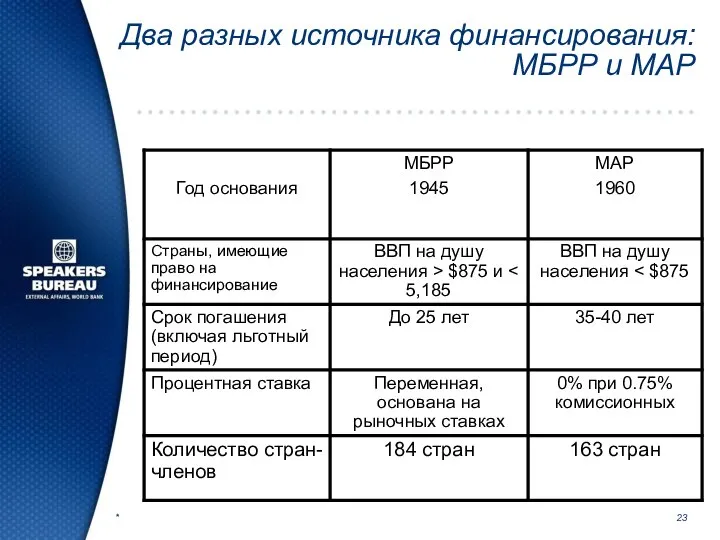 * Два разных источника финансирования: МБРР и МАР