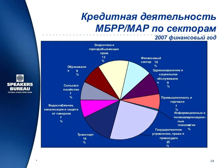 * Кредитная деятельность МБРР/МАР по секторам 2007 финансовый год Транспорт 14%