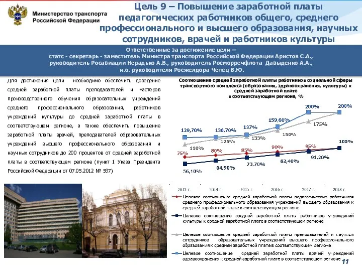 Цель 9 – Повышение заработной платы педагогических работников общего, среднего профессионального