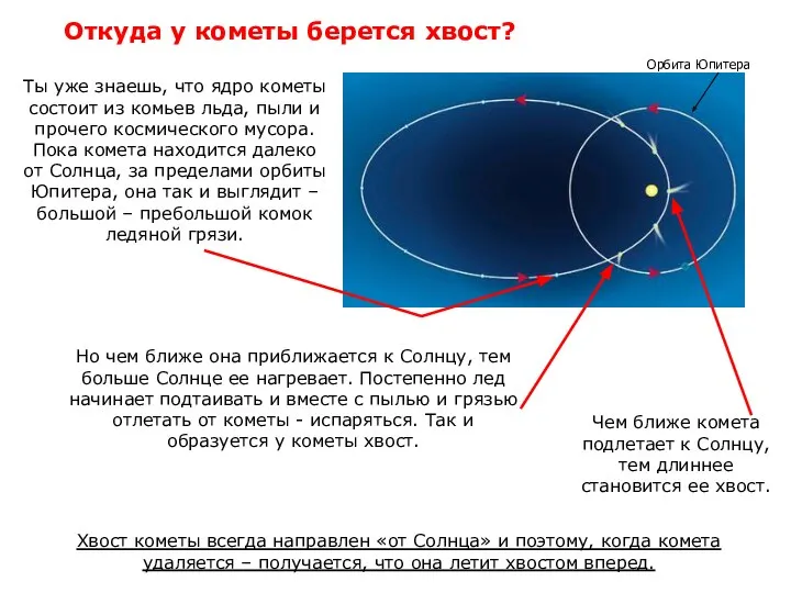 Откуда у кометы берется хвост? Ты уже знаешь, что ядро кометы