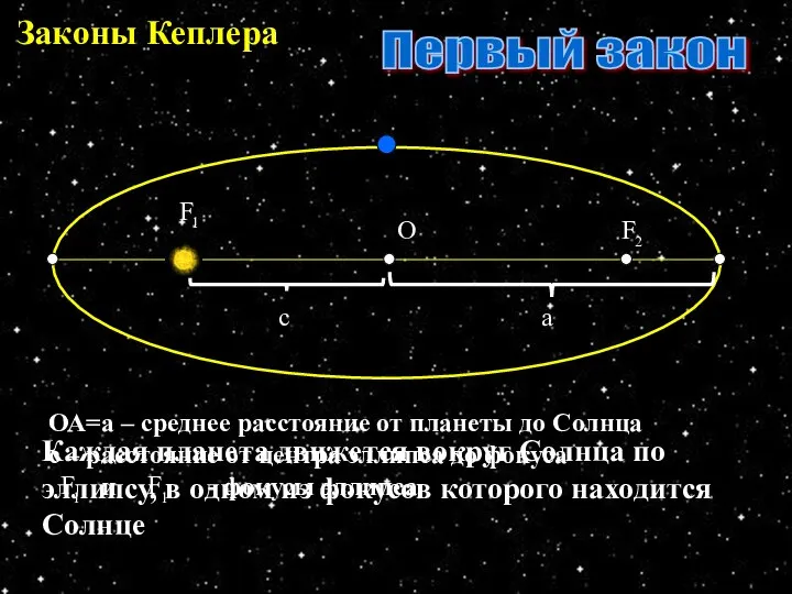 Законы Кеплера О Каждая планета движется вокруг Солнца по эллипсу, в