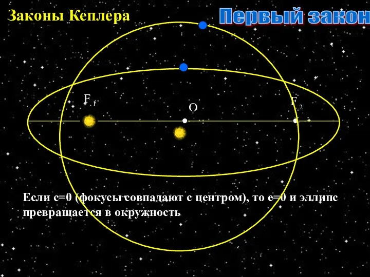 Законы Кеплера Если с=0 (фокусы совпадают с центром), то е=0 и