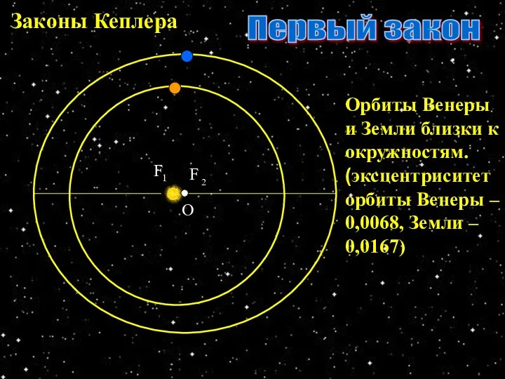 Законы Кеплера О Орбиты Венеры и Земли близки к окружностям. (эксцентриситет