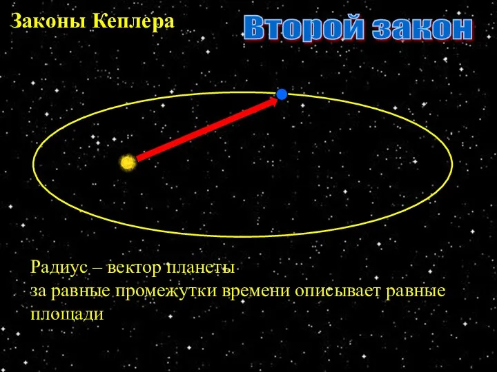 Законы Кеплера Второй закон Радиус – вектор планеты за равные промежутки времени описывает равные площади