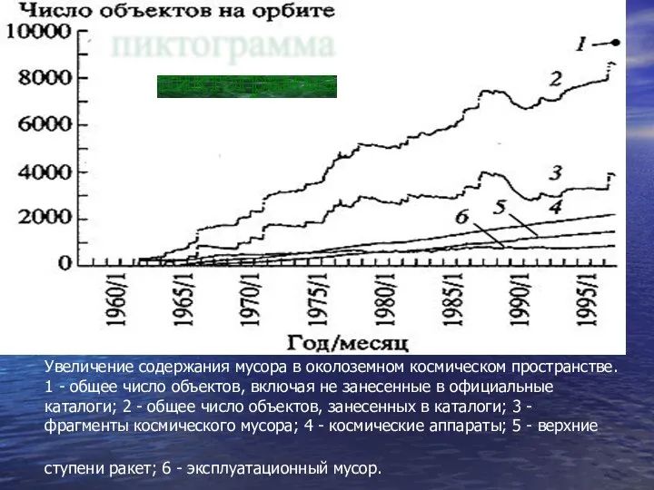 Увеличение содержания мусора в околоземном космическом пространстве. 1 - общее число