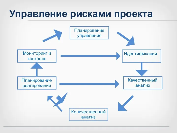 Управление рисками проекта Планирование управления Идентификация Качественный анализ Количественный анализ Планирование реагирования Мониторинг и контроль