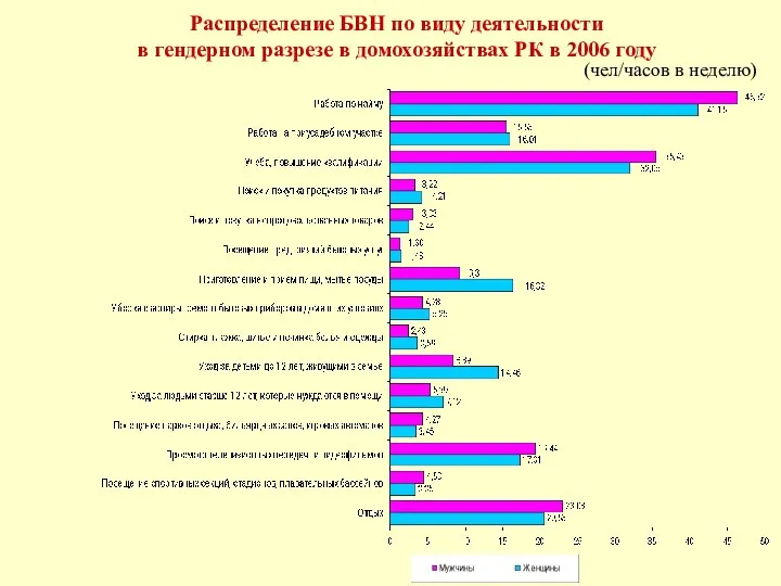 Распределение БВН по виду деятельности в гендерном разрезе в домохозяйствах РК