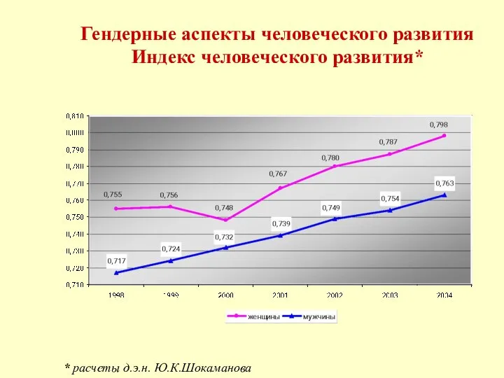 Гендерные аспекты человеческого развития Индекс человеческого развития* * расчеты д.э.н. Ю.К.Шокаманова