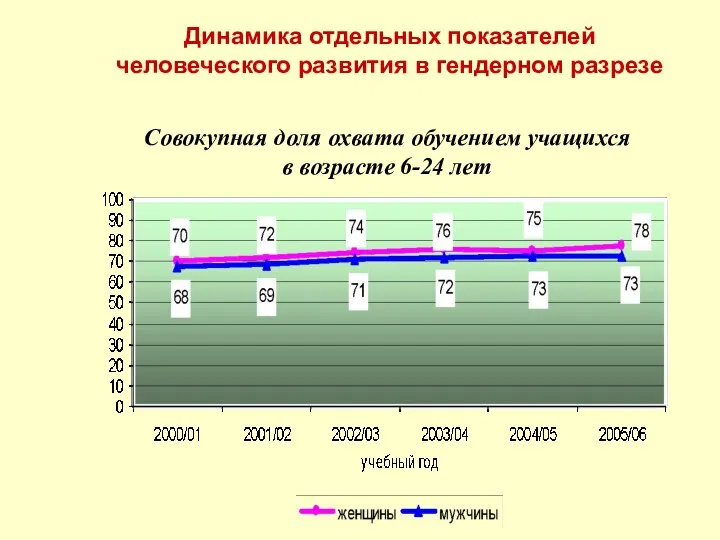 Совокупная доля охвата обучением учащихся в возрасте 6-24 лет Динамика отдельных