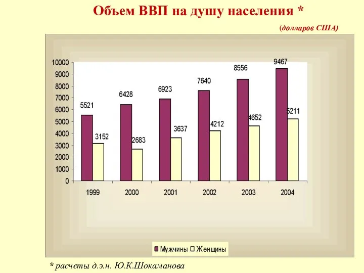 Объем ВВП на душу населения * (долларов США) * расчеты д.э.н. Ю.К.Шокаманова