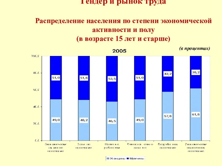 Гендер и рынок труда Распределение населения по степени экономической активности и