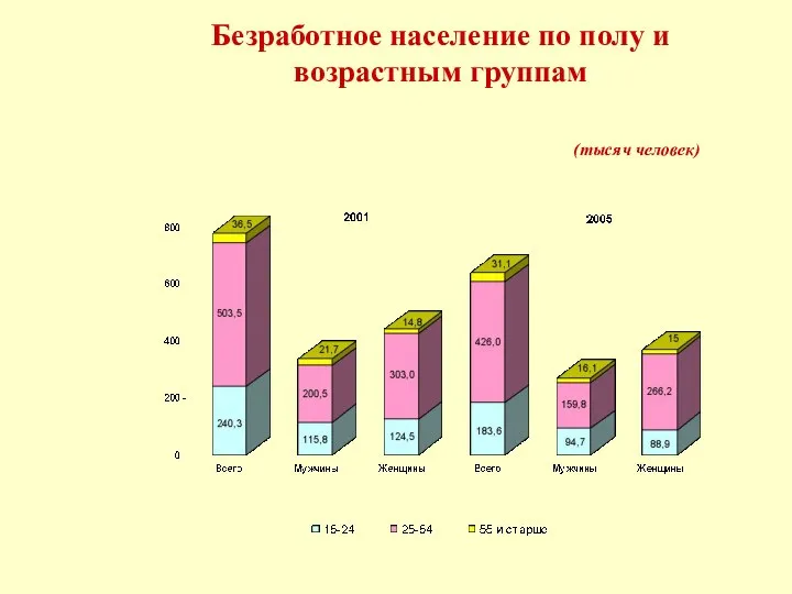 Безработное население по полу и возрастным группам (тысяч человек)