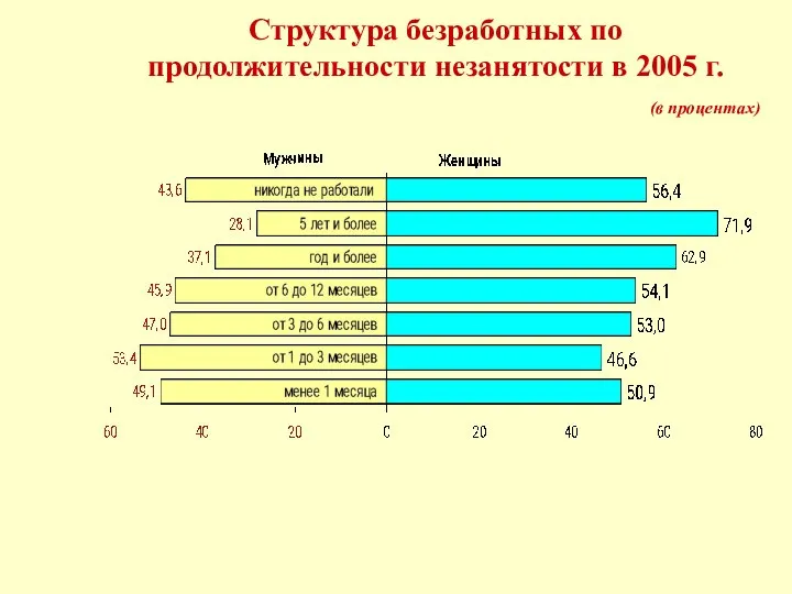 Структура безработных по продолжительности незанятости в 2005 г. (в процентах)