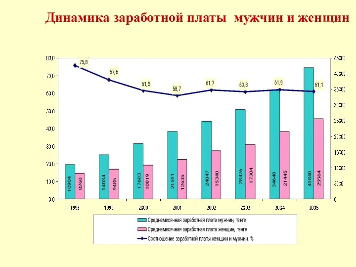 Динамика заработной платы мужчин и женщин