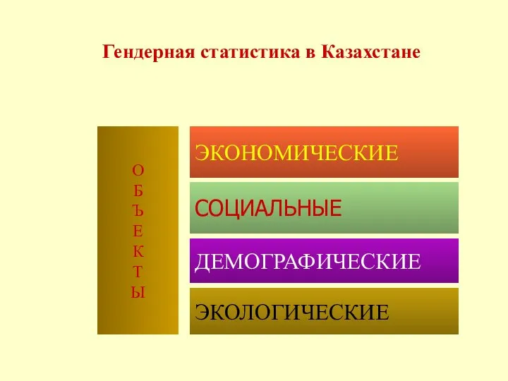 Гендерная статистика в Казахстане СОЦИАЛЬНЫЕ ЭКОНОМИЧЕСКИЕ ДЕМОГРАФИЧЕСКИЕ ЭКОЛОГИЧЕСКИЕ О Б Ъ Е К Т Ы