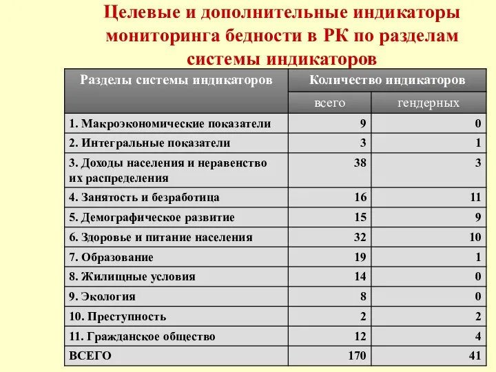 Целевые и дополнительные индикаторы мониторинга бедности в РК по разделам системы индикаторов