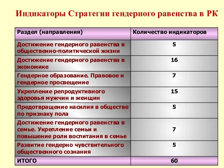 Индикаторы Стратегии гендерного равенства в РК