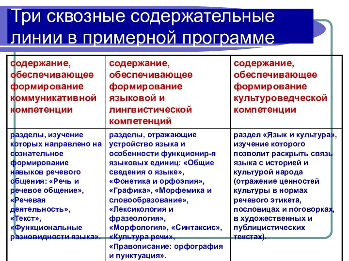 Три сквозные содержательные линии в примерной программе