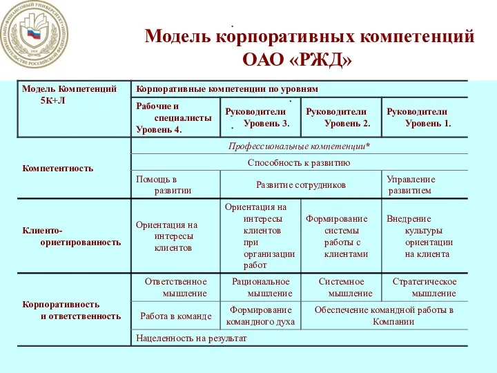 Модель корпоративных компетенций ОАО «РЖД»