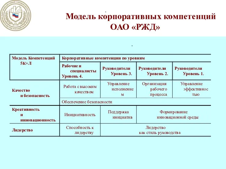 Модель корпоративных компетенций ОАО «РЖД»