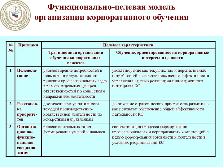 Функционально-целевая модель организации корпоративного обучения