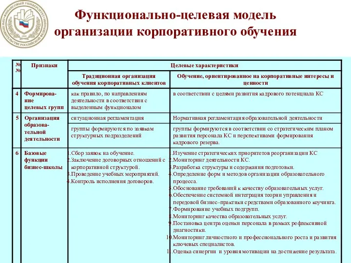 Функционально-целевая модель организации корпоративного обучения