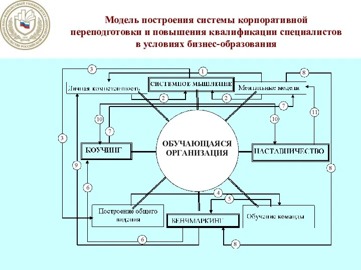 Модель построения системы корпоративной переподготовки и повышения квалификации специалистов в условиях бизнес-образования