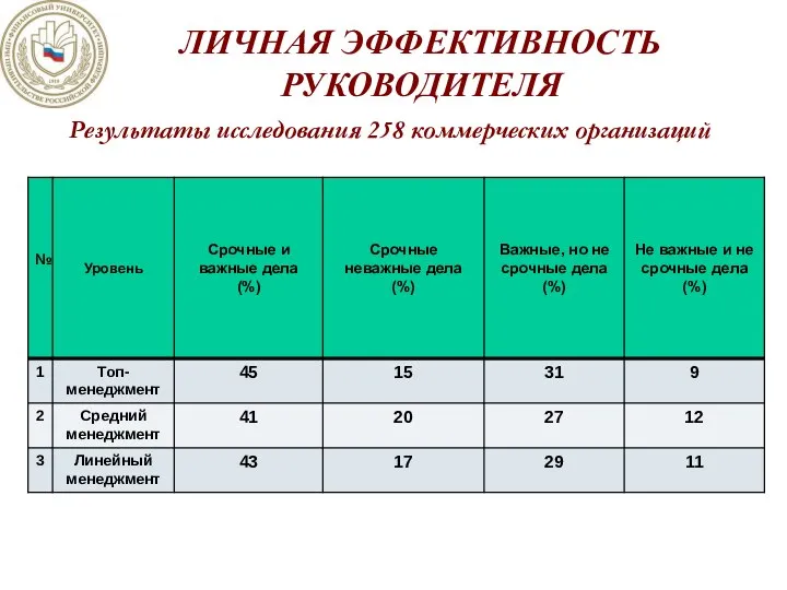 ЛИЧНАЯ ЭФФЕКТИВНОСТЬ РУКОВОДИТЕЛЯ Результаты исследования 258 коммерческих организаций