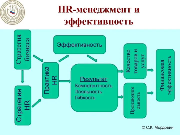 HR-менеджмент и эффективность Стратегия HR Результат: Компетентность Лояльность Гибкость Стратегия бизнеса