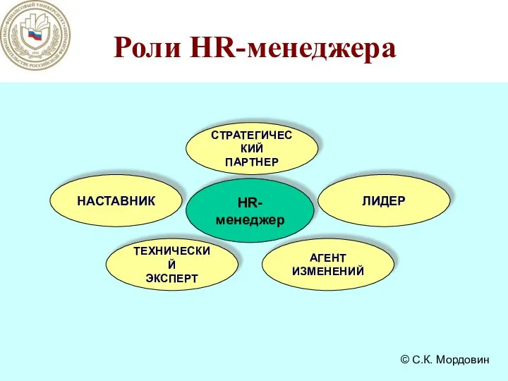 Роли HR-менеджера HR-менеджер СТРАТЕГИЧЕСКИЙ ПАРТНЕР ЛИДЕР НАСТАВНИК ТЕХНИЧЕСКИЙ ЭКСПЕРТ АГЕНТ ИЗМЕНЕНИЙ © С.К. Мордовин