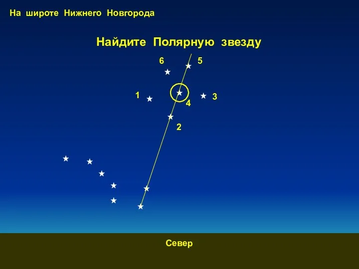 Найдите Полярную звезду На широте Нижнего Новгорода 1 2 3 4 5 6 Север