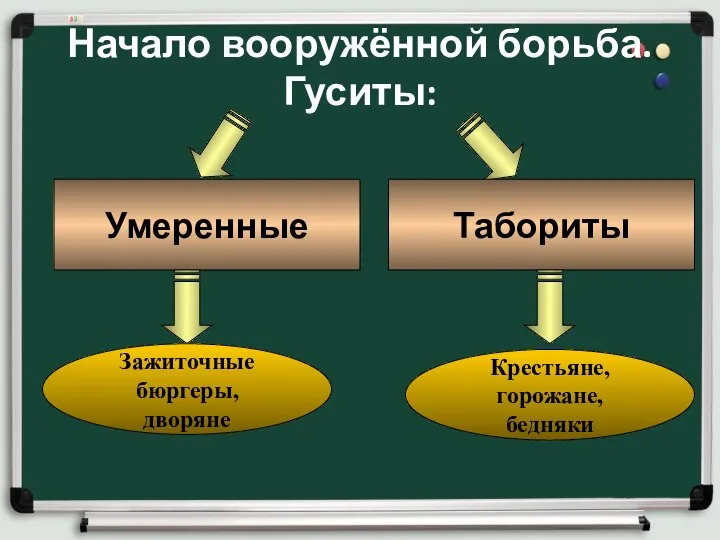 Начало вооружённой борьба. Гуситы: Умеренные Табориты Зажиточные бюргеры, дворяне Крестьяне, горожане, бедняки