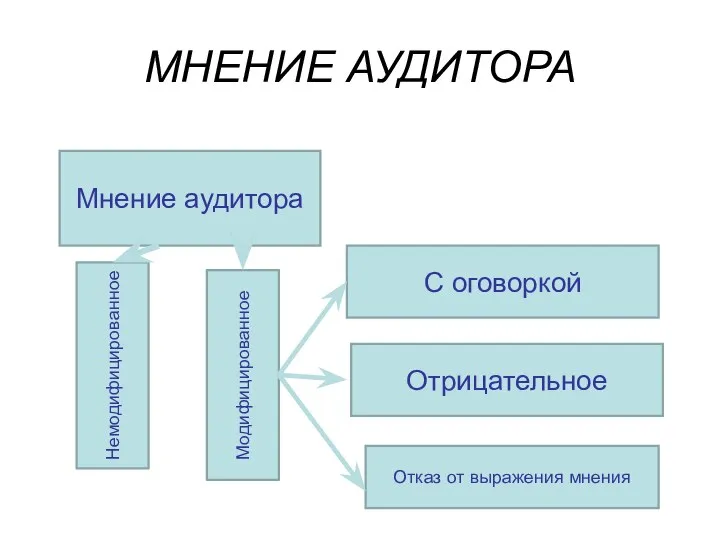 МНЕНИЕ АУДИТОРА Мнение аудитора Немодифицированное Модифицированное С оговоркой Отрицательное Отказ от выражения мнения