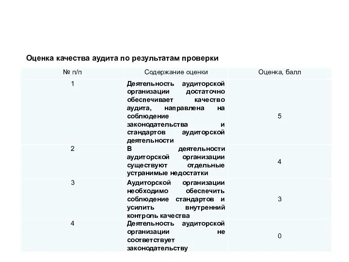 Оценка качества аудита по результатам проверки