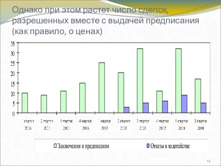 Однако при этом растет число сделок, разрешенных вместе с выдачей предписания (как правило, о ценах)