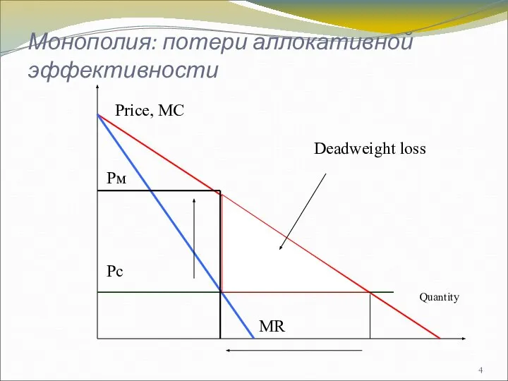 Монополия: потери аллокативной эффективности Price, МС Quantity Deadweight loss Рм Рс МR