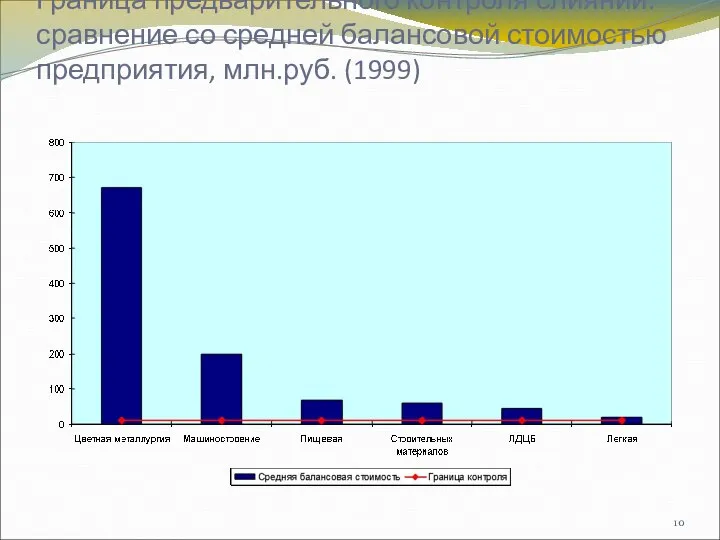 Граница предварительного контроля слияний: сравнение со средней балансовой стоимостью предприятия, млн.руб. (1999)