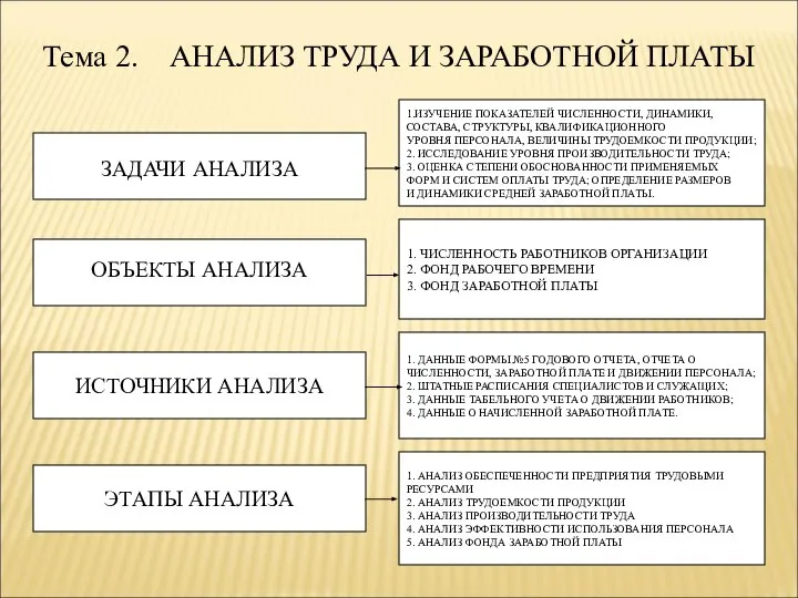 Тема 2. АНАЛИЗ ТРУДА И ЗАРАБОТНОЙ ПЛАТЫ ЗАДАЧИ АНАЛИЗА ИСТОЧНИКИ АНАЛИЗА