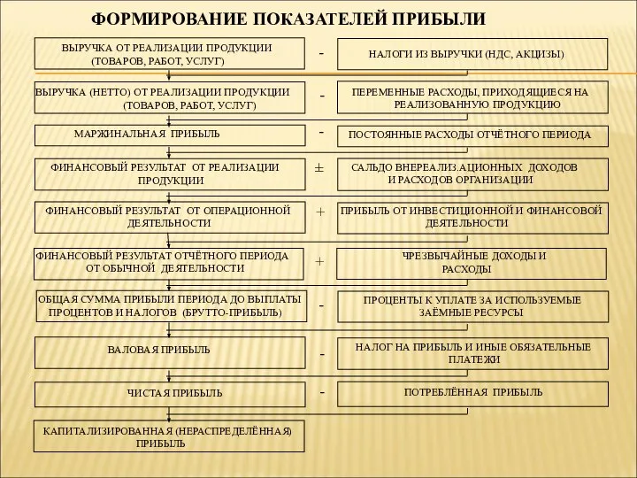 ФОРМИРОВАНИЕ ПОКАЗАТЕЛЕЙ ПРИБЫЛИ ВАЛОВАЯ ПРИБЫЛЬ