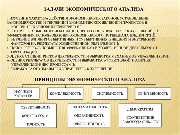 ЗАДАЧИ ЭКОНОМИЧЕСКОГО АНАЛИЗА 1.ИЗУЧЕНИЕ ХАРАКТЕРА ДЕЙСТВИЯ ЭКОНОМИЧЕСКИХ ЗАКОНОВ, УСТАНОВЛЕНИЕ ЗАКОНОМЕРНОСТЕЙ И