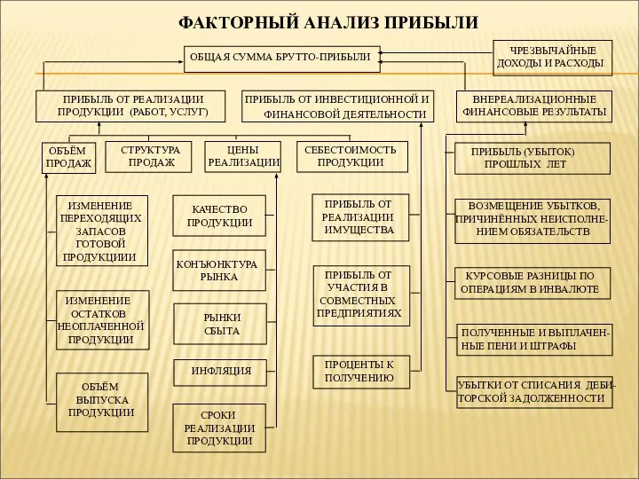 ФАКТОРНЫЙ АНАЛИЗ ПРИБЫЛИ