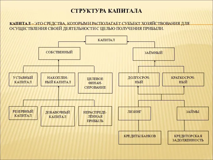 СТРУКТУРА КАПИТАЛА КАПИТАЛ – ЭТО СРЕДСТВА, КОТОРЫМИ РАСПОЛАГАЕТ СУБЪЕКТ ХОЗЯЙСТВОВАНИЯ ДЛЯ