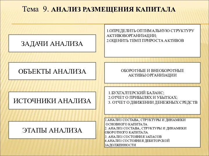 Тема 9. АНАЛИЗ РАЗМЕЩЕНИЯ КАПИТАЛА ЗАДАЧИ АНАЛИЗА ОБЪЕКТЫ АНАЛИЗА ИСТОЧНИКИ АНАЛИЗА