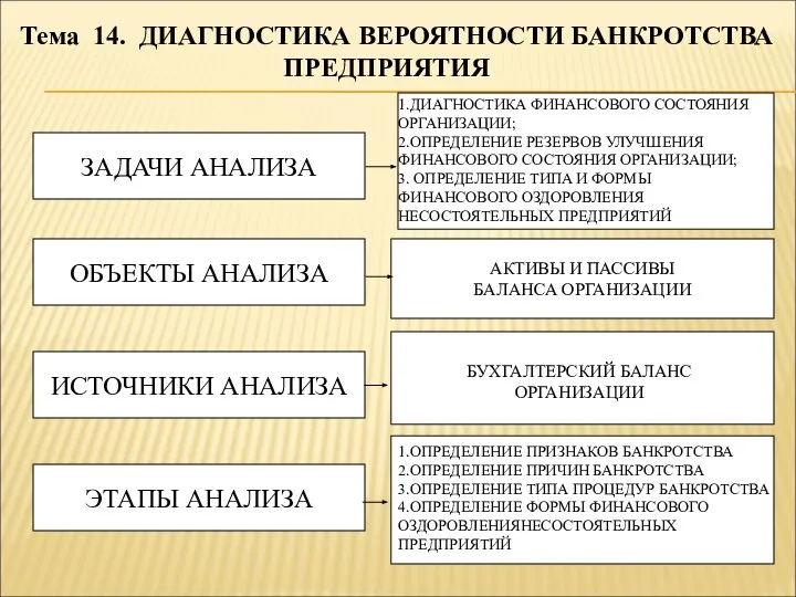 Тема 14. ДИАГНОСТИКА ВЕРОЯТНОСТИ БАНКРОТСТВА ПРЕДПРИЯТИЯ ЗАДАЧИ АНАЛИЗА ОБЪЕКТЫ АНАЛИЗА ИСТОЧНИКИ