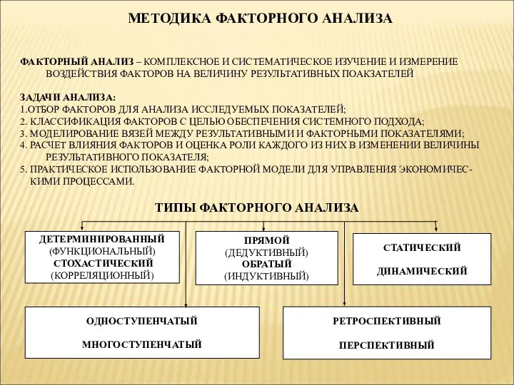 МЕТОДИКА ФАКТОРНОГО АНАЛИЗА ФАКТОРНЫЙ АНАЛИЗ – КОМПЛЕКСНОЕ И СИСТЕМАТИЧЕСКОЕ ИЗУЧЕНИЕ И