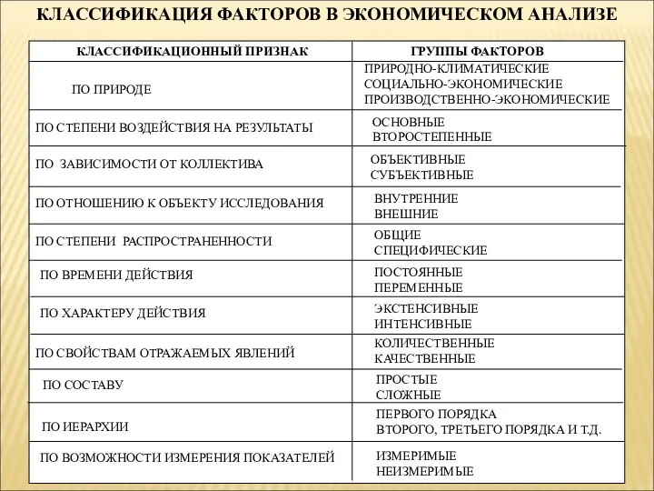 КЛАССИФИКАЦИЯ ФАКТОРОВ В ЭКОНОМИЧЕСКОМ АНАЛИЗЕ КЛАССИФИКАЦИОННЫЙ ПРИЗНАК ГРУППЫ ФАКТОРОВ ПО ПРИРОДЕ