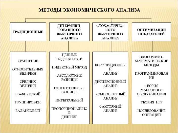 МЕТОДЫ ЭКОНОМИЧЕСКОГО АНАЛИЗА ТРАДИЦИОННЫЕ ДЕТЕРМИНИ- РОВАННОГО ФАКТОРНОГО АНАЛИЗА СТОХАСТИЧЕС- КОГО ФАКТОРНОГО