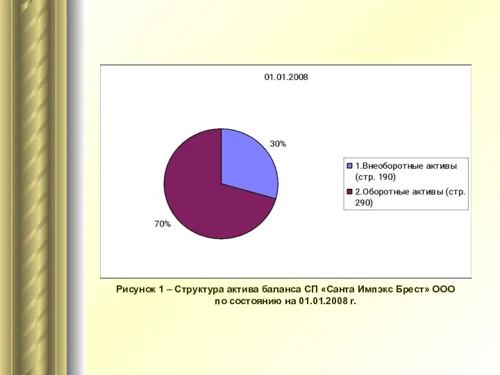 Рисунок 1 – Структура актива баланса СП «Санта Импэкс Брест» ООО по состоянию на 01.01.2008 г.