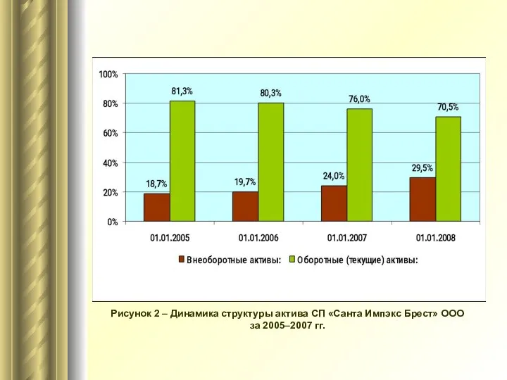 Рисунок 2 – Динамика структуры актива СП «Санта Импэкс Брест» ООО за 2005–2007 гг.