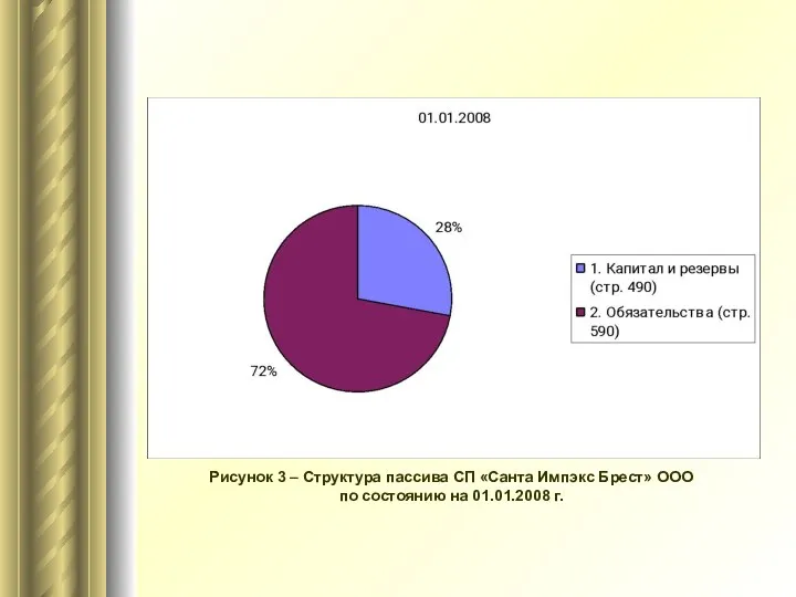 Рисунок 3 – Структура пассива СП «Санта Импэкс Брест» ООО по состоянию на 01.01.2008 г.